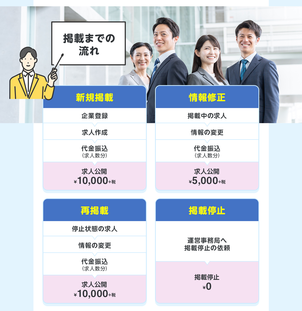 求人掲載までの流れ - 掲載までは、最短当日！ 可能な限りスピーディーに進めます