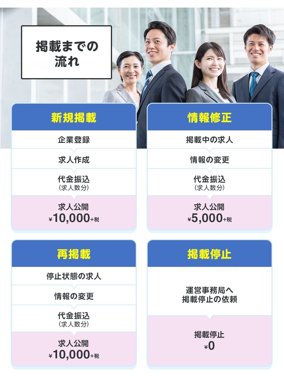 求人掲載の流れ‐掲載までは最短当日！可能な限りスピーディーに進めます